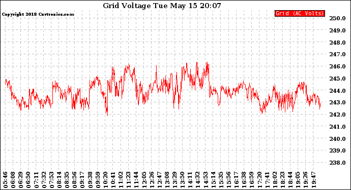 Solar PV/Inverter Performance Grid Voltage