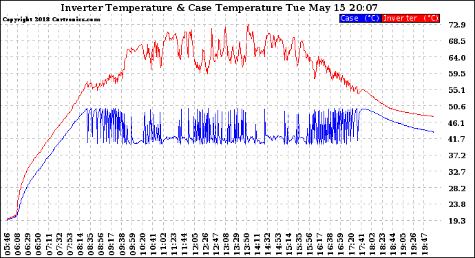 Solar PV/Inverter Performance Inverter Operating Temperature