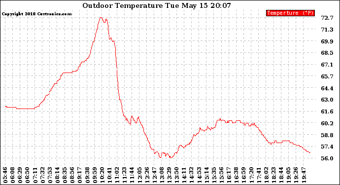 Solar PV/Inverter Performance Outdoor Temperature