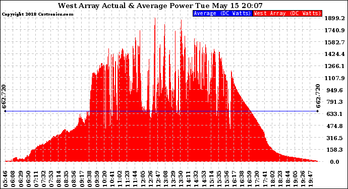 Solar PV/Inverter Performance West Array Actual & Average Power Output