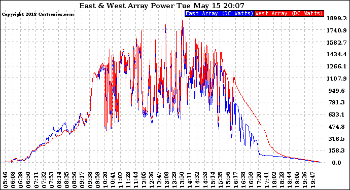 Solar PV/Inverter Performance Photovoltaic Panel Power Output