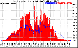 Solar PV/Inverter Performance East Array Power Output & Solar Radiation