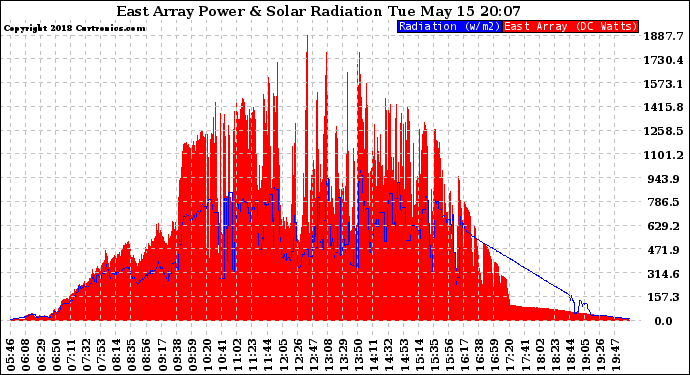 Solar PV/Inverter Performance East Array Power Output & Solar Radiation