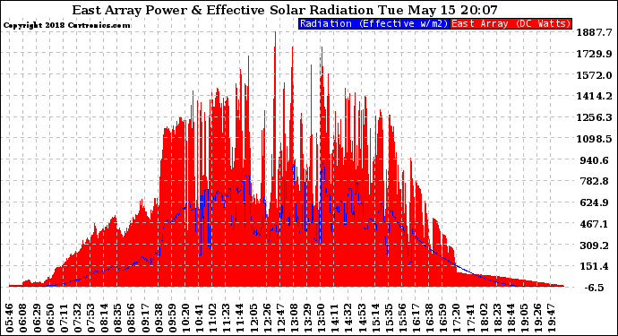 Solar PV/Inverter Performance East Array Power Output & Effective Solar Radiation