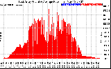 Solar PV/Inverter Performance East Array Actual & Average Power Output