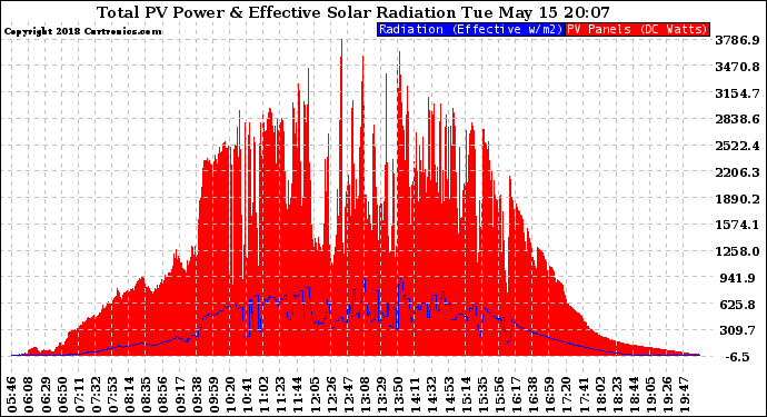 Solar PV/Inverter Performance Total PV Panel Power Output & Effective Solar Radiation