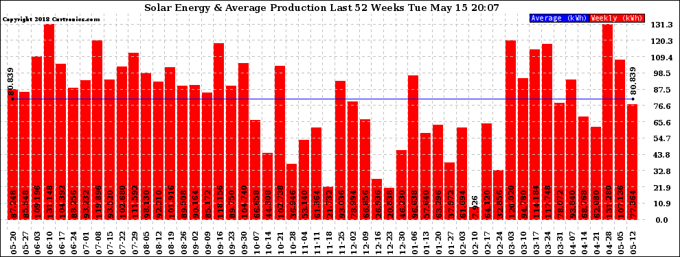 Solar PV/Inverter Performance Weekly Solar Energy Production Last 52 Weeks