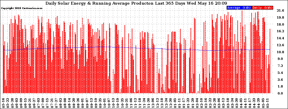 Solar PV/Inverter Performance Daily Solar Energy Production Running Average Last 365 Days