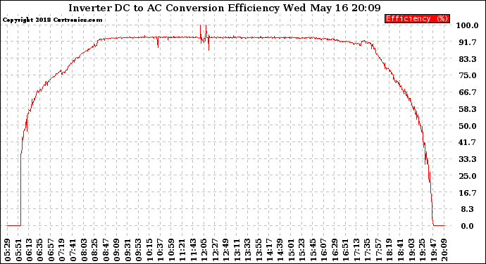 Solar PV/Inverter Performance Inverter DC to AC Conversion Efficiency