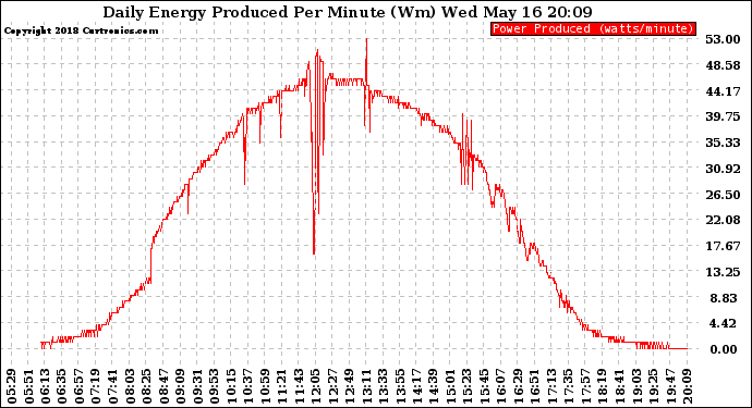 Solar PV/Inverter Performance Daily Energy Production Per Minute