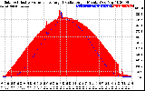 Solar PV/Inverter Performance Solar Radiation & Effective Solar Radiation per Minute