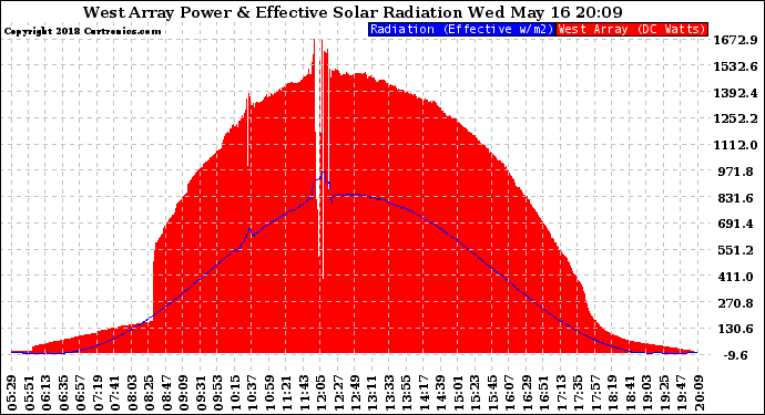 Solar PV/Inverter Performance West Array Power Output & Effective Solar Radiation