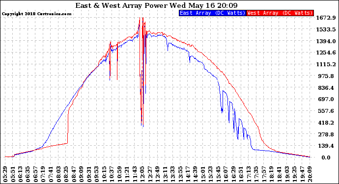 Solar PV/Inverter Performance Photovoltaic Panel Power Output