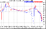 Solar PV/Inverter Performance Photovoltaic Panel Voltage Output