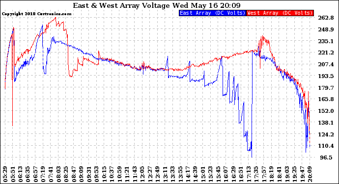 Solar PV/Inverter Performance Photovoltaic Panel Voltage Output