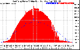 Solar PV/Inverter Performance East Array Power Output & Solar Radiation