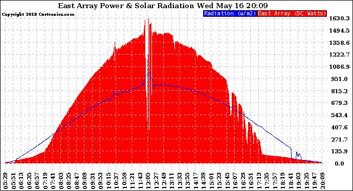 Solar PV/Inverter Performance East Array Power Output & Solar Radiation