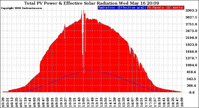 Solar PV/Inverter Performance Total PV Panel Power Output & Effective Solar Radiation