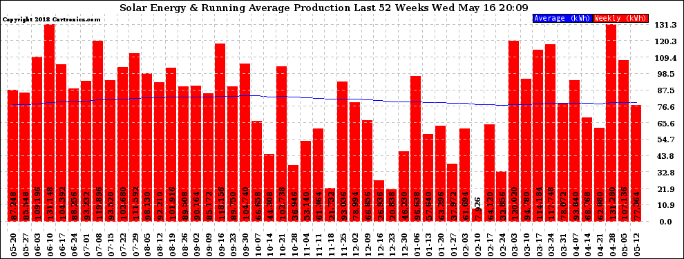 Solar PV/Inverter Performance Weekly Solar Energy Production Running Average Last 52 Weeks