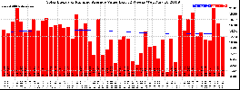 Milwaukee Solar Powered Home WeeklyProduction52ValueRunningAvg