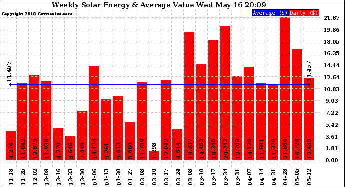 Solar PV/Inverter Performance Weekly Solar Energy Production Value