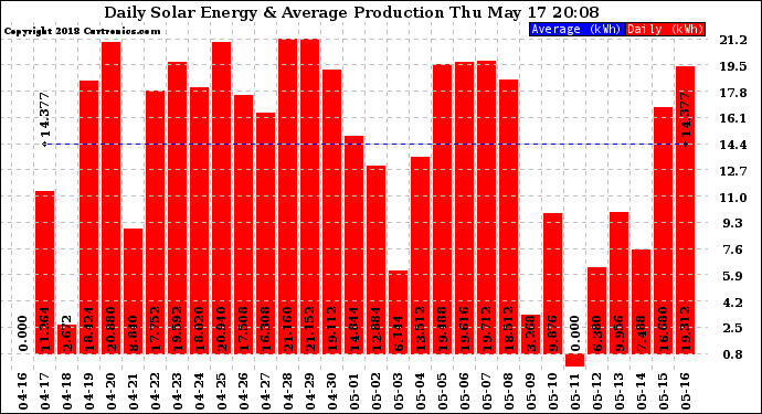 Solar PV/Inverter Performance Daily Solar Energy Production