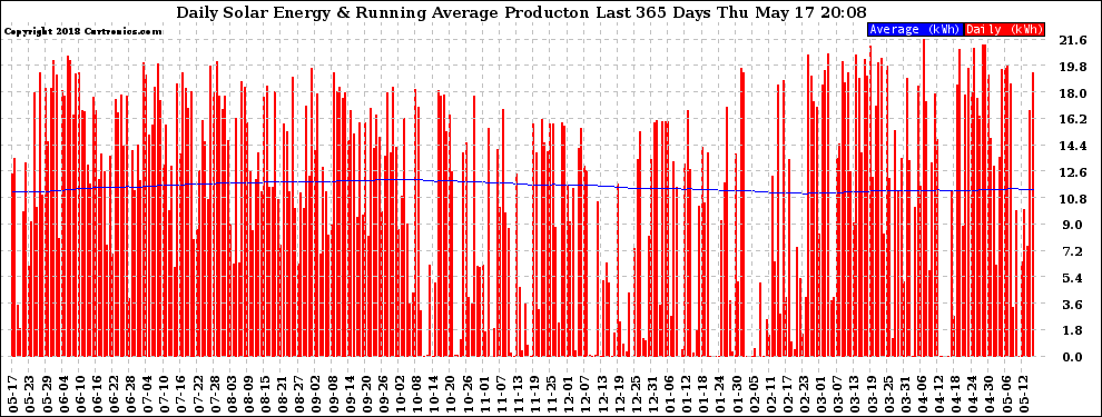 Solar PV/Inverter Performance Daily Solar Energy Production Running Average Last 365 Days