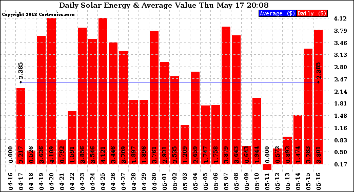 Solar PV/Inverter Performance Daily Solar Energy Production Value