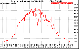 Solar PV/Inverter Performance Daily Energy Production Per Minute