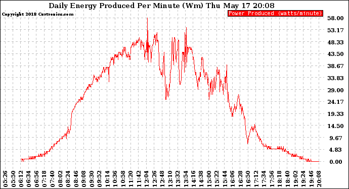 Solar PV/Inverter Performance Daily Energy Production Per Minute