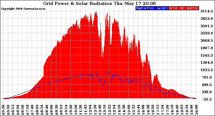 Solar PV/Inverter Performance Grid Power & Solar Radiation