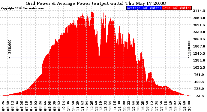 Solar PV/Inverter Performance Inverter Power Output