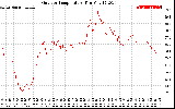 Solar PV/Inverter Performance Outdoor Temperature