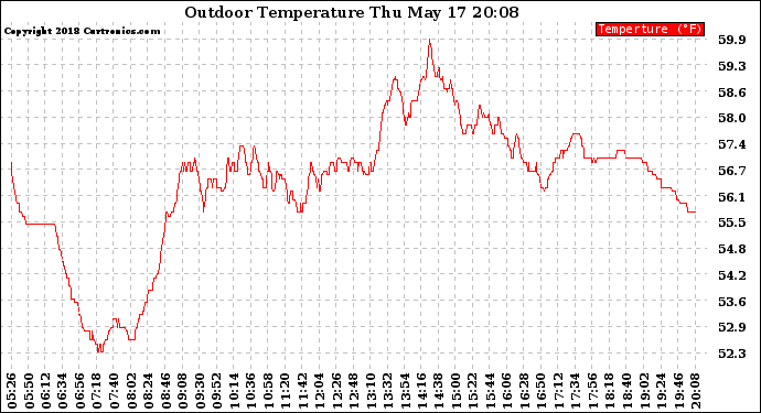 Solar PV/Inverter Performance Outdoor Temperature