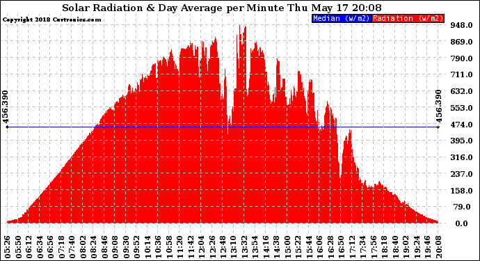 Solar PV/Inverter Performance Solar Radiation & Day Average per Minute