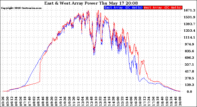 Solar PV/Inverter Performance Photovoltaic Panel Power Output