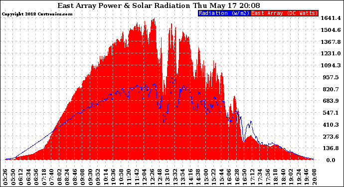 Solar PV/Inverter Performance East Array Power Output & Solar Radiation