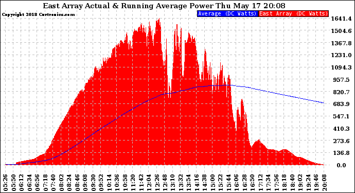 Solar PV/Inverter Performance East Array Actual & Running Average Power Output