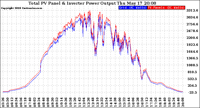 Solar PV/Inverter Performance PV Panel Power Output & Inverter Power Output