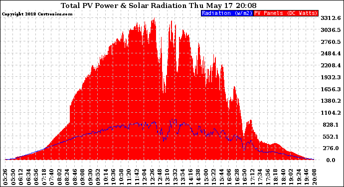 Solar PV/Inverter Performance Total PV Panel Power Output & Solar Radiation