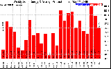 Milwaukee Solar Powered Home WeeklyProduction