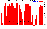 Solar PV/Inverter Performance Daily Solar Energy Production