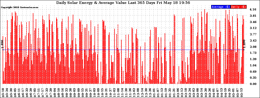 Solar PV/Inverter Performance Daily Solar Energy Production Value Last 365 Days