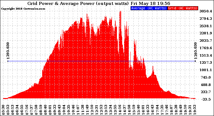 Solar PV/Inverter Performance Inverter Power Output