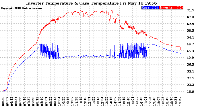 Solar PV/Inverter Performance Inverter Operating Temperature