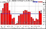 Solar PV/Inverter Performance Monthly Solar Energy Production Value