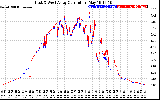 Solar PV/Inverter Performance Photovoltaic Panel Current Output