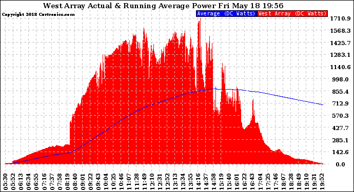 Solar PV/Inverter Performance West Array Actual & Running Average Power Output