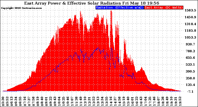 Solar PV/Inverter Performance East Array Power Output & Effective Solar Radiation