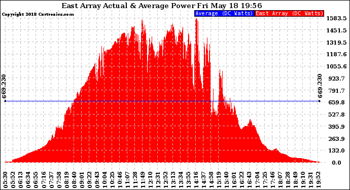 Solar PV/Inverter Performance East Array Actual & Average Power Output